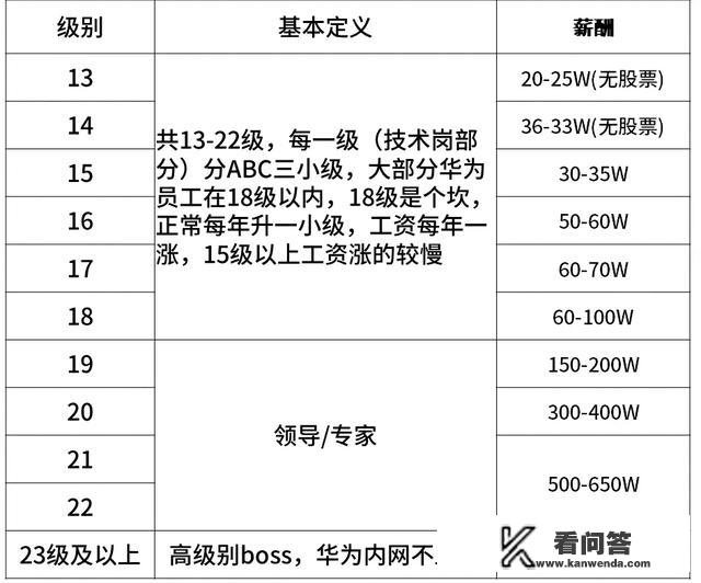 华为外包职级7a的薪资是多少？华为涨薪制度