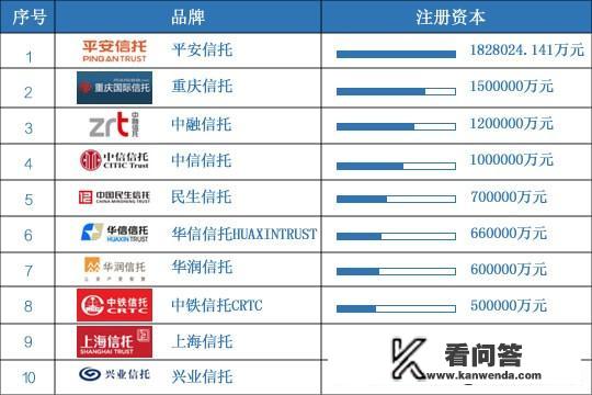 中国十大信托公司有哪些？成都交投集团下属几个公司？