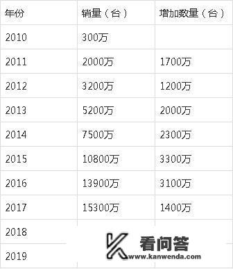 历年华为旗舰手机销量华为nova12pro销量怎么样？