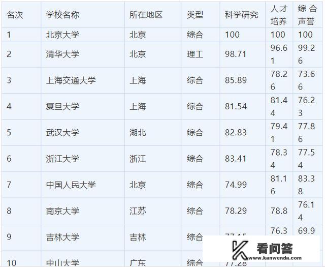 中国前十所大学是哪些？中国十大名牌大学是那十所？