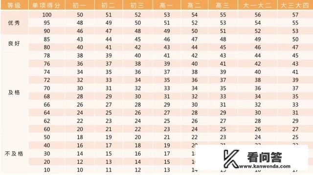 大学仰卧起就座评分标准？大学仰卧起就座一分钟多少个算合格？