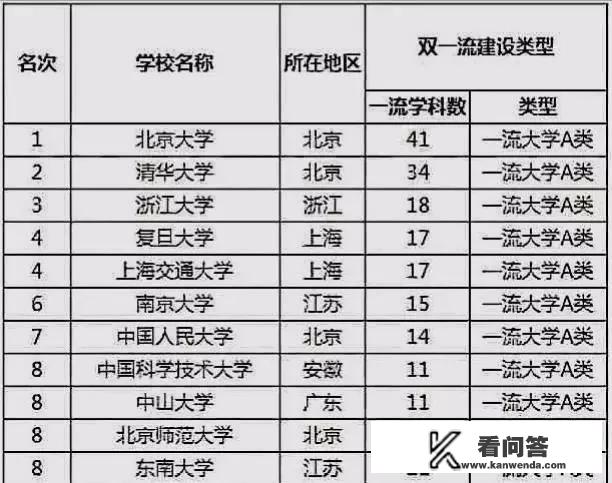 和中国人民大学一个档次的有哪些大学？中国最顶尖10强大学？