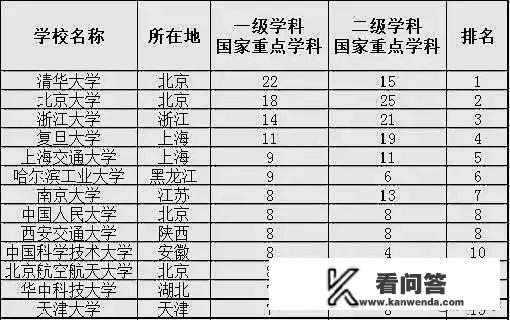 和中国人民大学一个档次的有哪些大学？中国最顶尖10强大学？