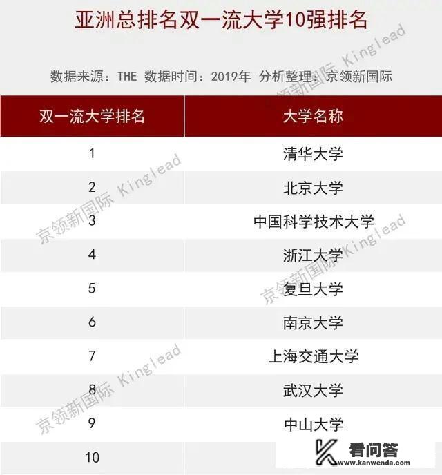 中国大学排名1～50名？中国前六大学排名？