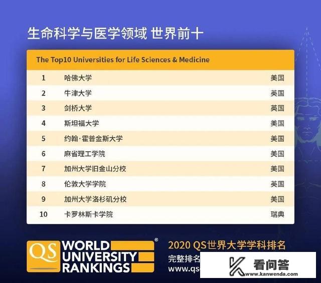 世界排名第一的大学是哪一所大学