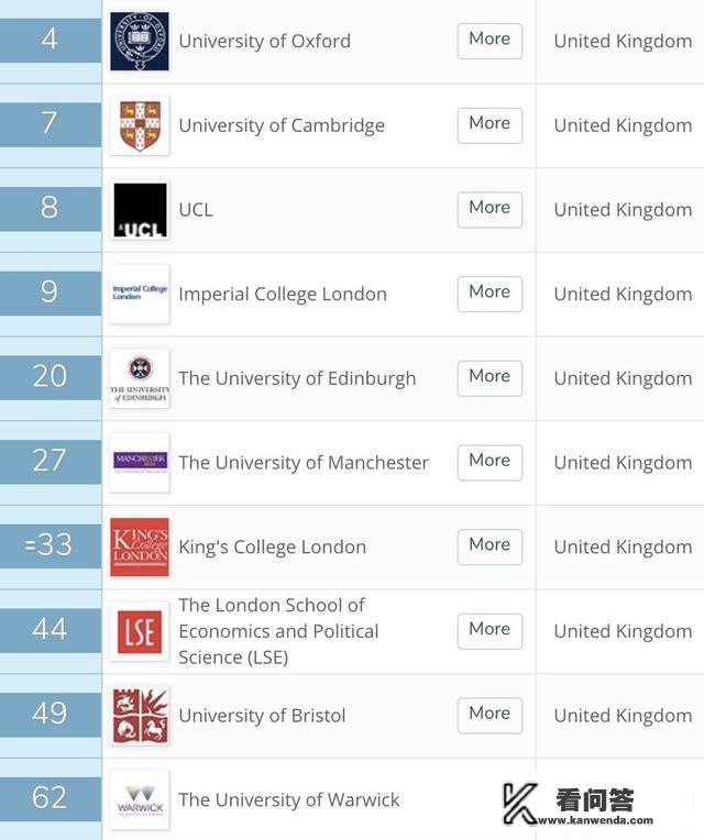 世界排名前100的大学英国有几所