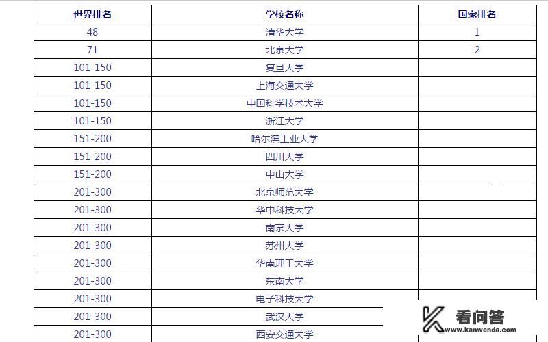 中山大学在世界上能排什么位置