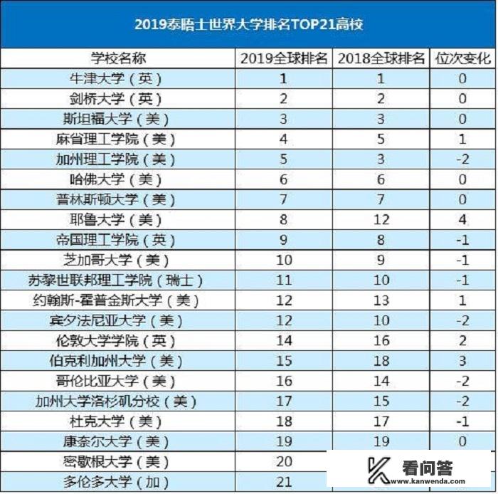 哪所学校是世界上排名第一的大学