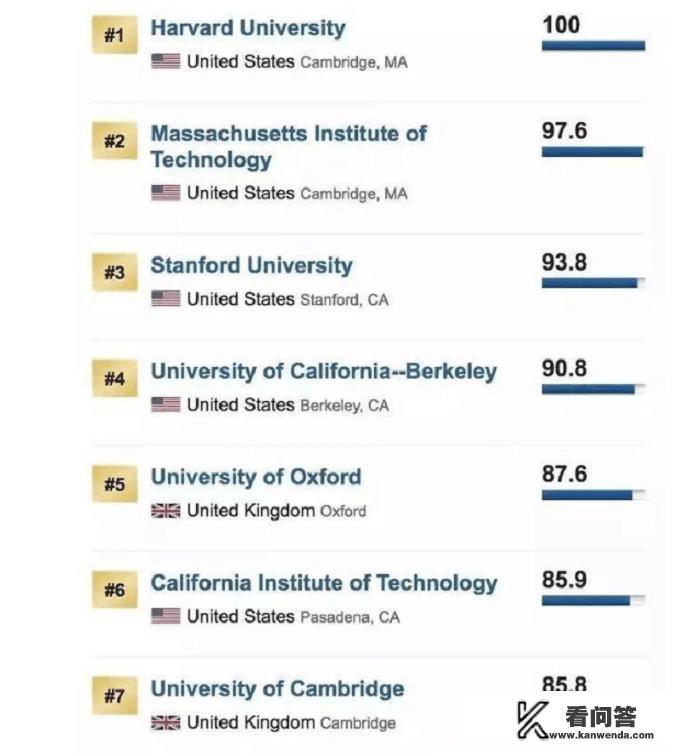 哪所学校是世界上排名第一的大学