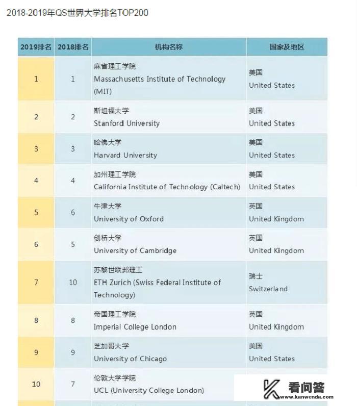 哪所学校是世界上排名第一的大学