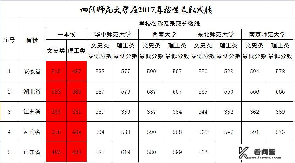 哪些211师范大学录取线最低