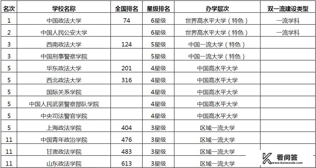 中国政法类大学有哪些？排名如何