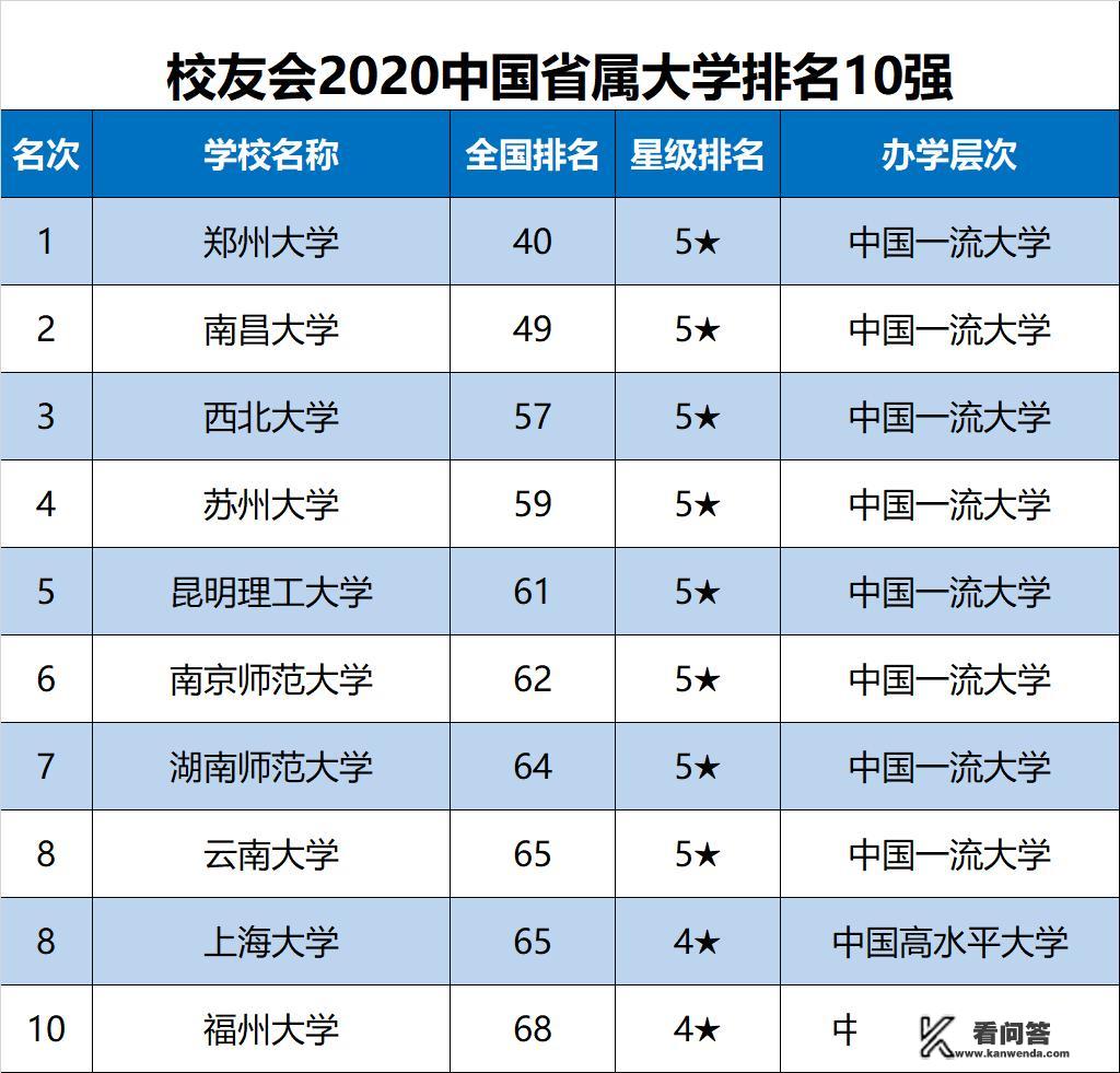 2020中国省属大学排名正式发布，那些学校进入全国100强