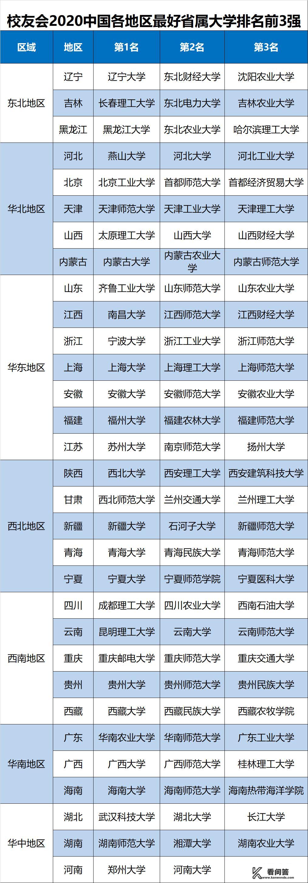 2020中国省属大学排名正式发布，那些学校进入全国100强