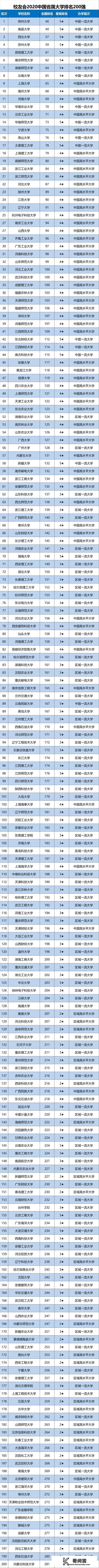 2020中国省属大学排名正式发布，那些学校进入全国100强