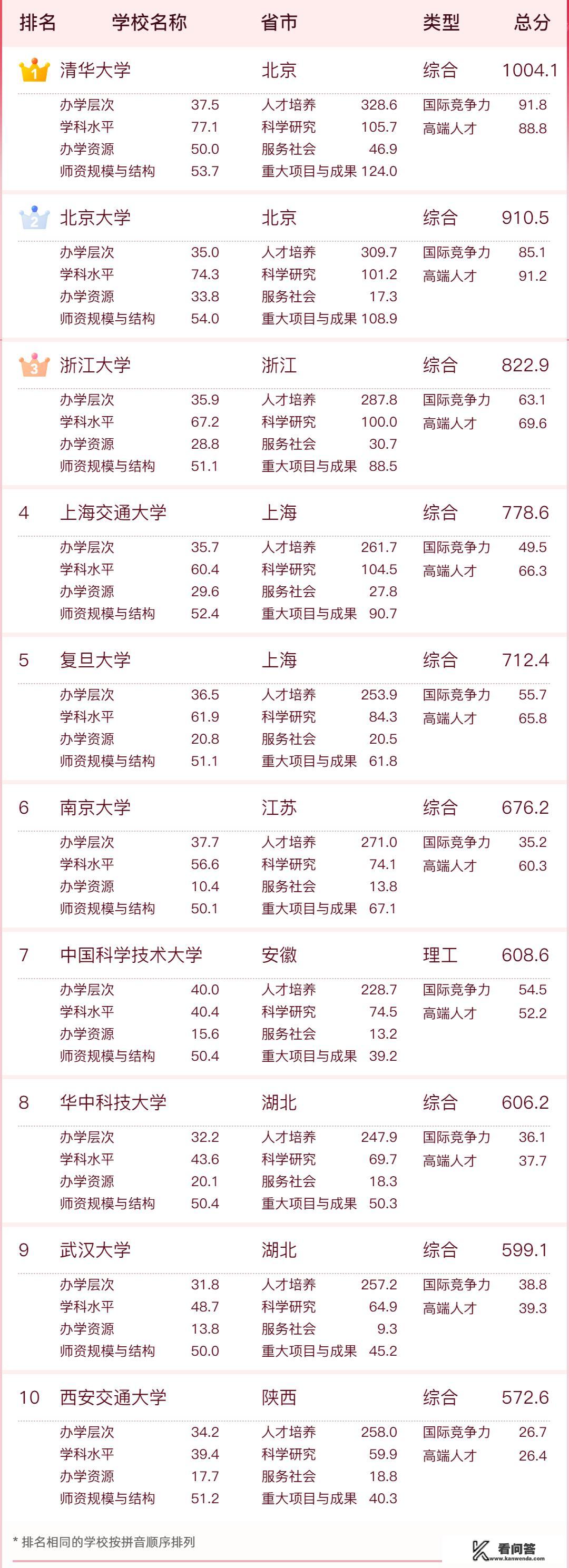 如何察看待软科2023年中国高校排行榜，最新高校排名情况如何