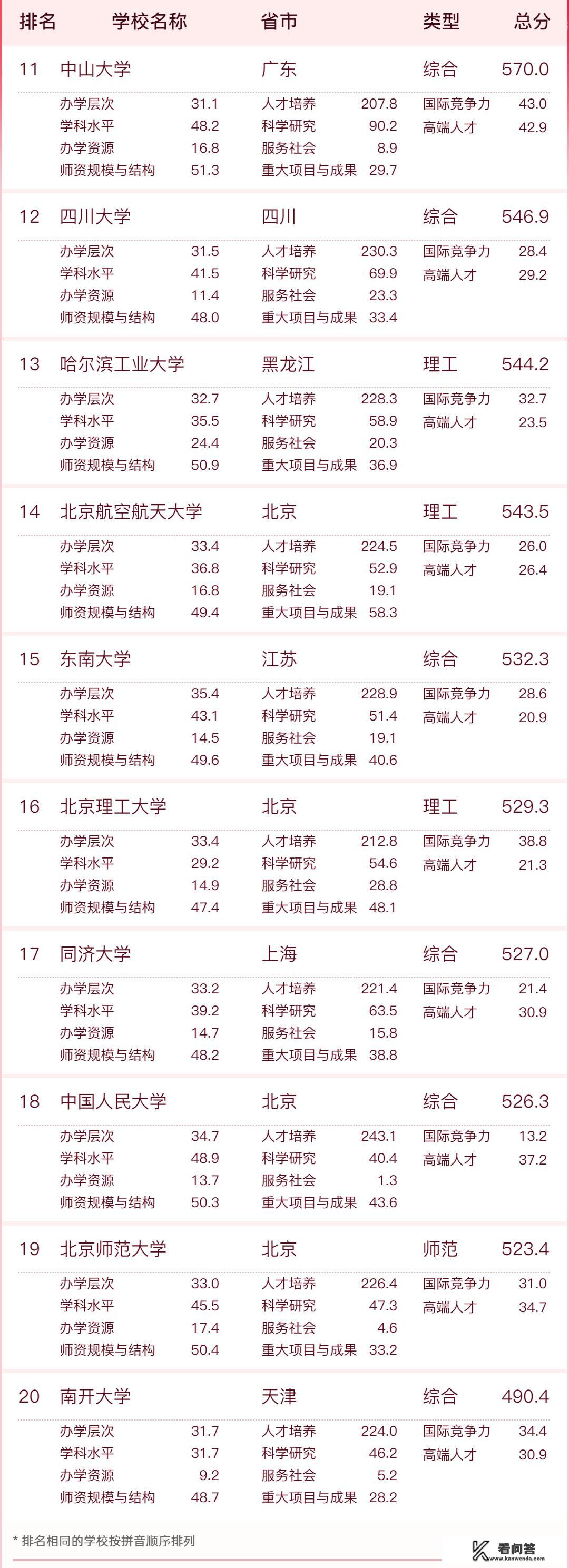 如何察看待软科2023年中国高校排行榜，最新高校排名情况如何