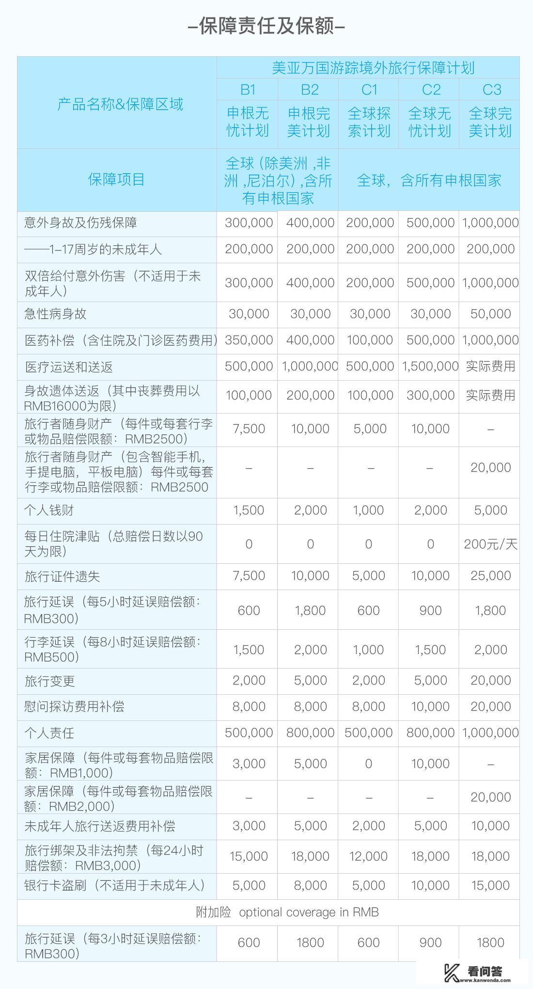 到美国旅游怎样购购买旅游保险