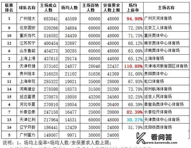 中超、中甲比赛的上座率，在世界各国联赛中算高的吗