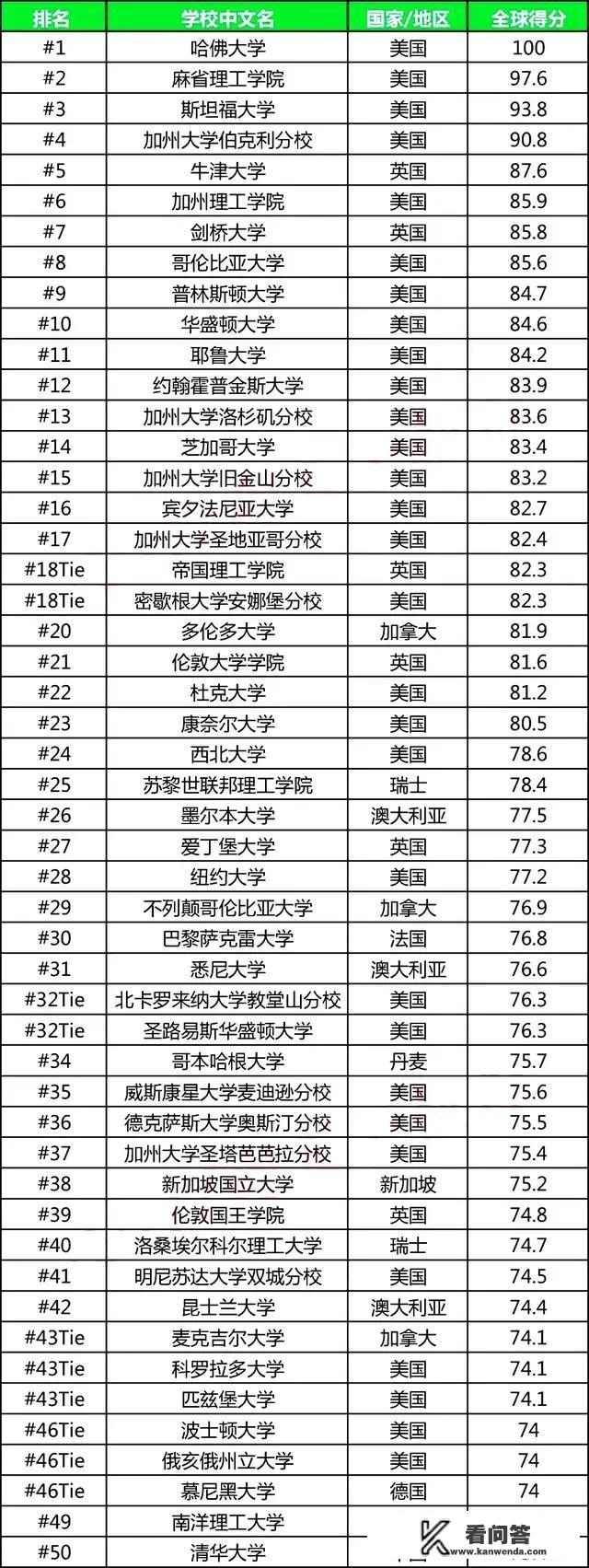 哪所学校是世界上排名第一的大学