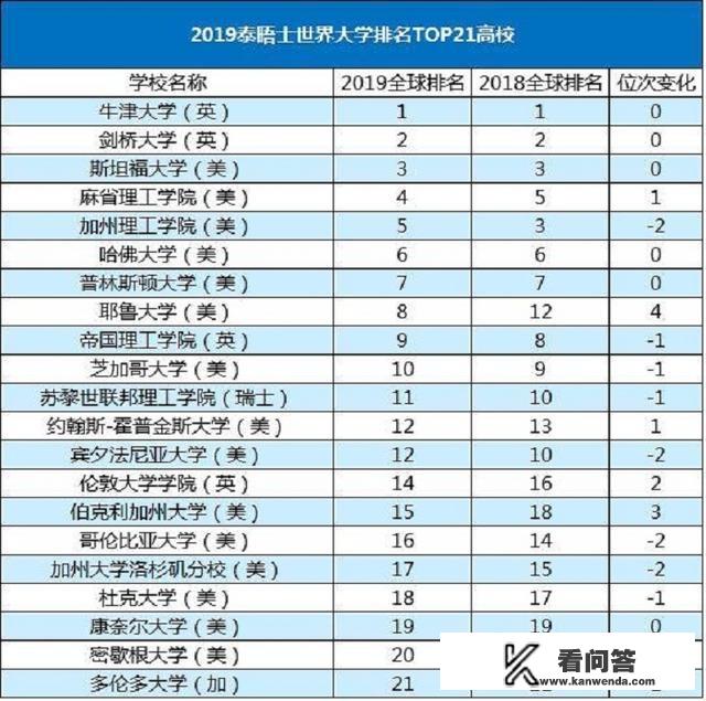 哪所学校是世界上排名第一的大学