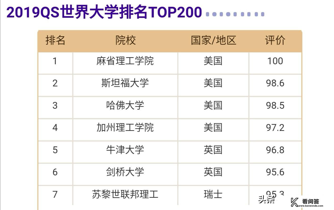 哪所学校是世界上排名第一的大学