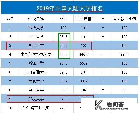 你心目中的中国十大高校是哪些