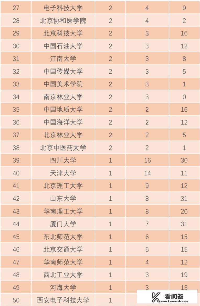 目前中国有哪些大学是真正的好大学