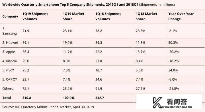 从智能手机Q1销量的此消彼长，你认为2020年华为手机能超过三星吗