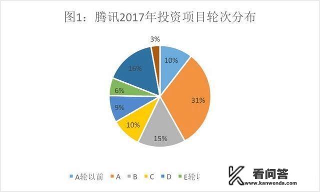 腾讯和阿里巴巴投资了多少个企业