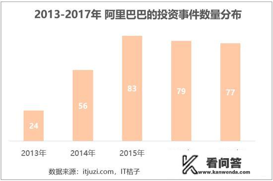 腾讯和阿里巴巴投资了多少个企业