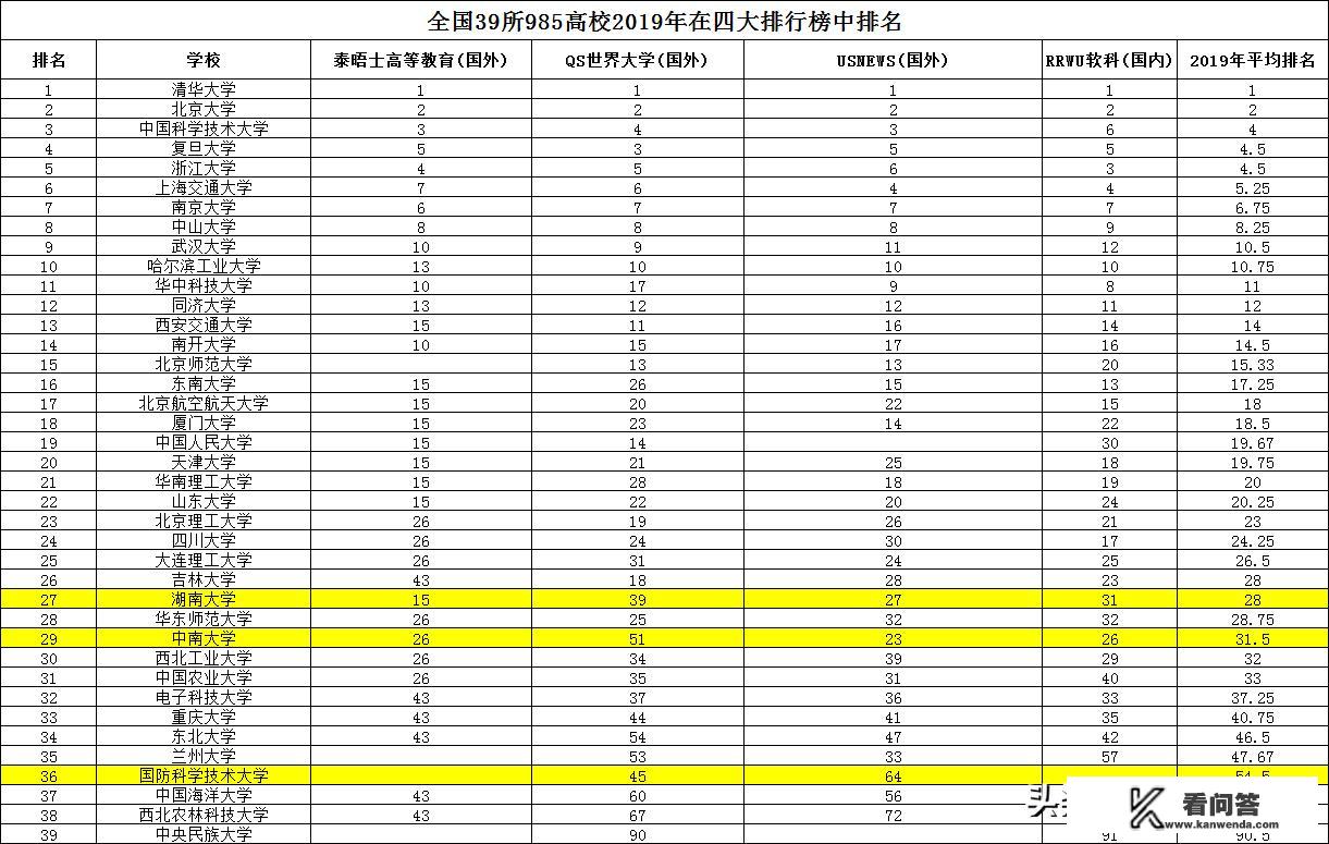 包括国防科大在内，众人认为湖南哪所大学最好