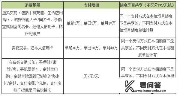 有了数字货币，支付会限额吗，你怎么察看