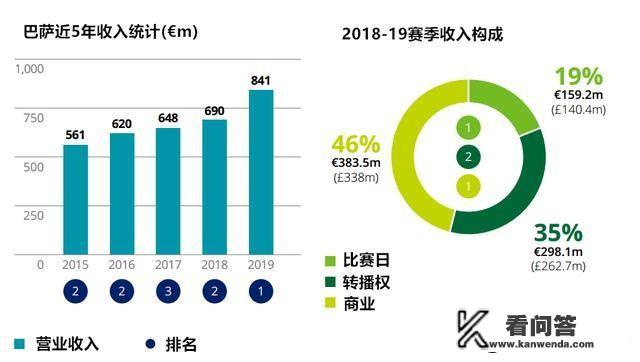 五大联赛工资榜：巴萨第1，曼联超过曼城、利物浦、皇马排第2，对此你怎么察看