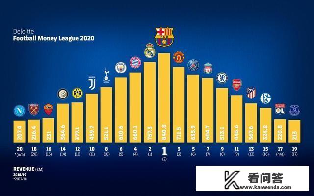 五大联赛工资榜：巴萨第1，曼联超过曼城、利物浦、皇马排第2，对此你怎么察看