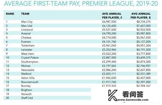 五大联赛工资榜：巴萨第1，曼联超过曼城、利物浦、皇马排第2，对此你怎么察看
