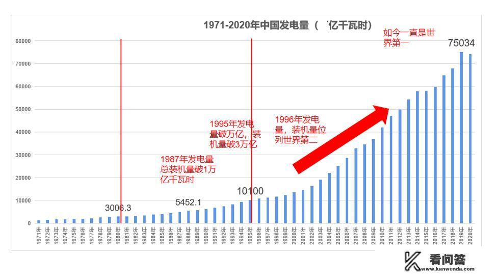 14亿人全民通电，发电量增速领奔跑全球，中国是如何做到的