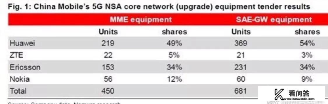 中国运营商5G开端招标，华为订单重回全球第一，为什么未弃诺基亚