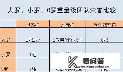 3个罗纳尔多历史综合排名？大罗小罗c罗谁最强