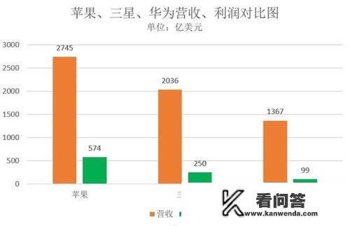 华为真的有实力超越苹果三星吗