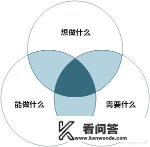 在校大学生怎样进行职业规划