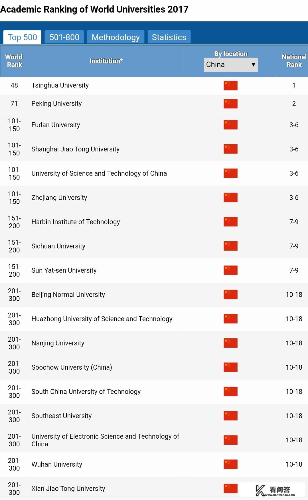 国内大学国际上认可度最高的十所大学是哪些