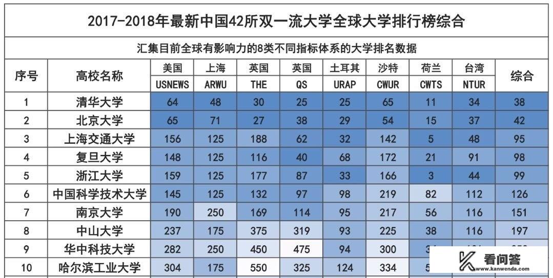 国内大学国际上认可度最高的十所大学是哪些