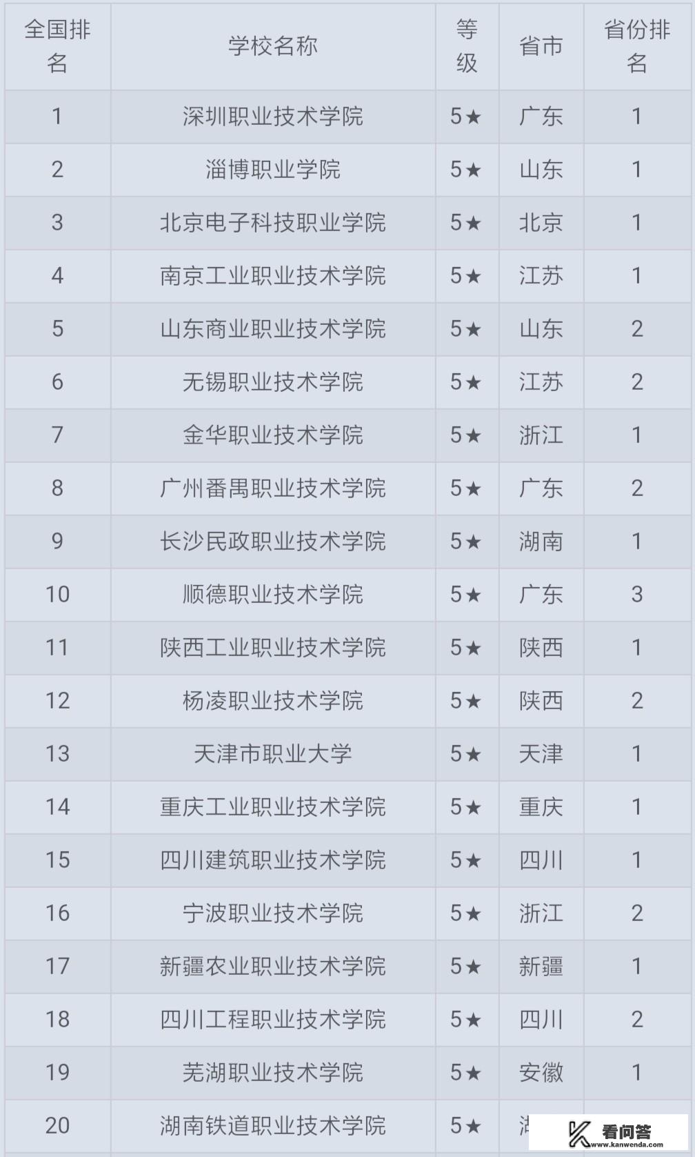 中国排前20位的专科大学有哪些