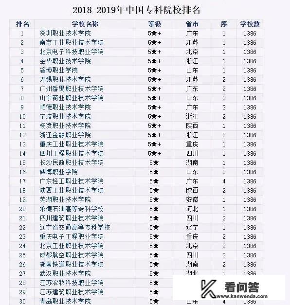 中国排前20位的专科大学有哪些