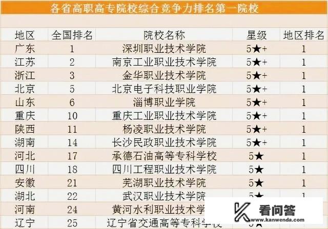 中国排前20位的专科大学有哪些