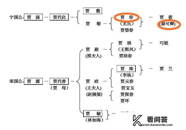 为何许多人都说红楼梦宁国府很淫乱，具体有哪些表现