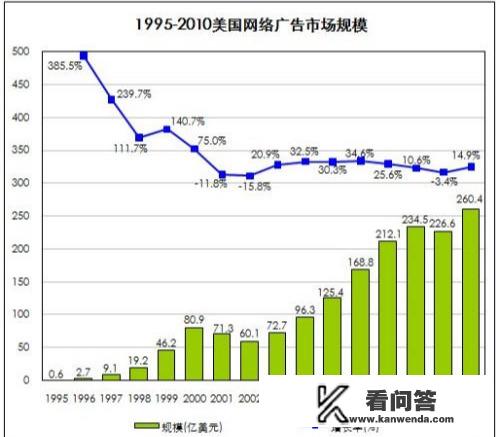 网络广告有哪些计费方法/方式