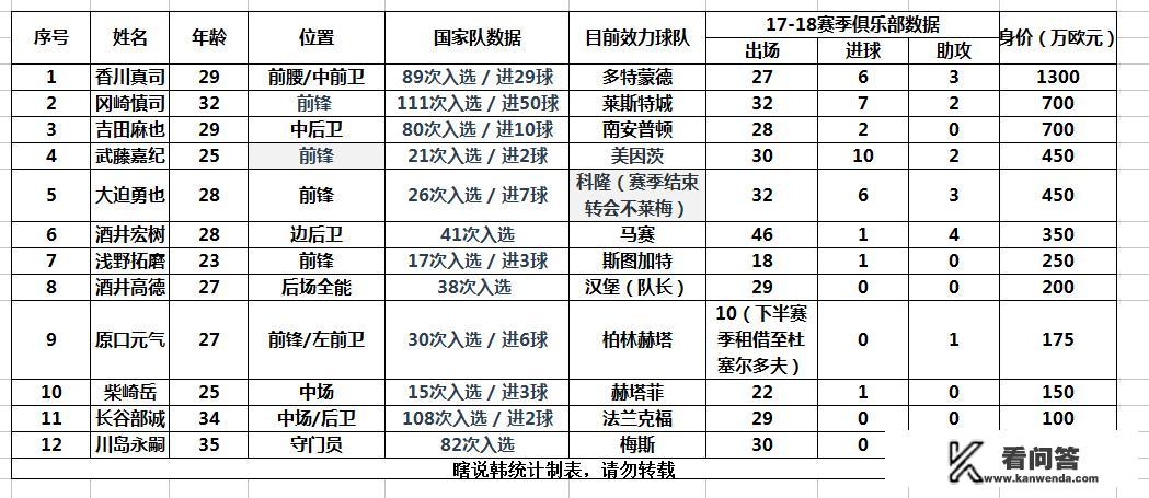 日本国家队有谁在五大联赛效力，地位如何