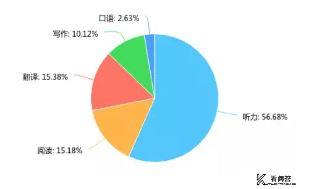 大一学生的英语基础几乎是零，语法基本不会，怎样才能过四级